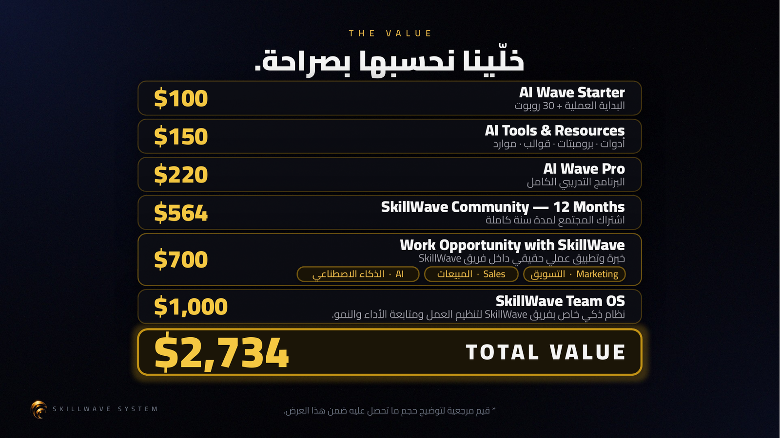 لوحة قيمة النظام الكامل من ملف SkillWave الرسمي: AI Wave Starter بقيمة مرجعية 100 دولار، أدوات وموارد الذكاء الاصطناعي بقيمة مرجعية 150 دولارًا، AI Wave Pro بقيمة مرجعية 220 دولارًا، عضوية SkillWave Community لمدة 12 شهرًا بقيمة مرجعية 564 دولارًا، فرصة العمل والتطبيق مع SkillWave بقيمة مرجعية 700 دولار، وSkillWave Team OS بقيمة مرجعية 1000 دولار، بإجمالي قيمة مرجعية 2734 دولارًا.